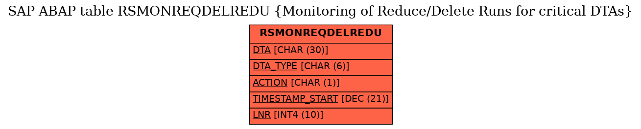 E-R Diagram for table RSMONREQDELREDU (Monitoring of Reduce/Delete Runs for critical DTAs)