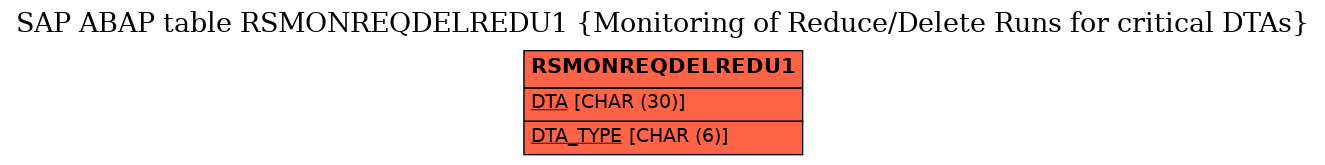 E-R Diagram for table RSMONREQDELREDU1 (Monitoring of Reduce/Delete Runs for critical DTAs)