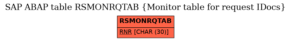 E-R Diagram for table RSMONRQTAB (Monitor table for request IDocs)