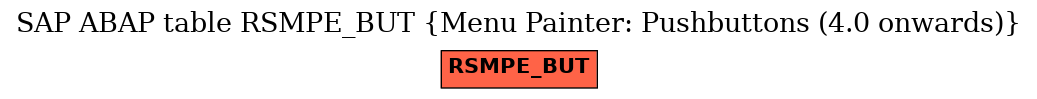 E-R Diagram for table RSMPE_BUT (Menu Painter: Pushbuttons (4.0 onwards))