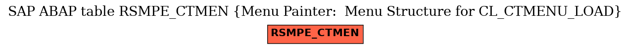 E-R Diagram for table RSMPE_CTMEN (Menu Painter:  Menu Structure for CL_CTMENU_LOAD)