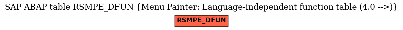 E-R Diagram for table RSMPE_DFUN (Menu Painter: Language-independent function table (4.0 -->))