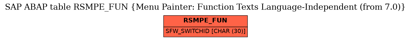 E-R Diagram for table RSMPE_FUN (Menu Painter: Function Texts Language-Independent (from 7.0))