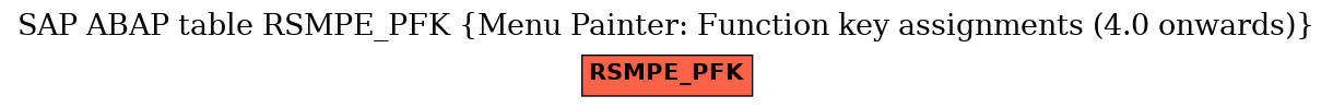 E-R Diagram for table RSMPE_PFK (Menu Painter: Function key assignments (4.0 onwards))