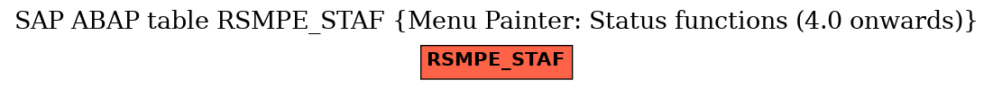 E-R Diagram for table RSMPE_STAF (Menu Painter: Status functions (4.0 onwards))