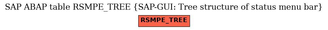 E-R Diagram for table RSMPE_TREE (SAP-GUI: Tree structure of status menu bar)