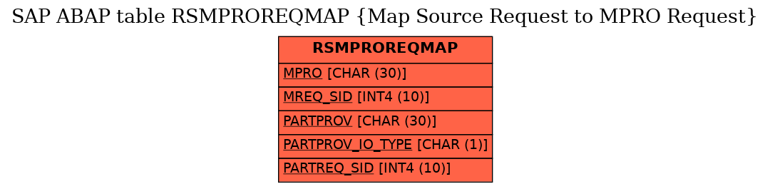 E-R Diagram for table RSMPROREQMAP (Map Source Request to MPRO Request)