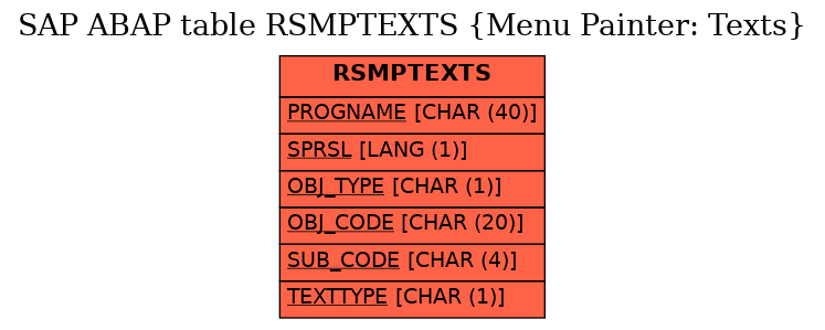 E-R Diagram for table RSMPTEXTS (Menu Painter: Texts)