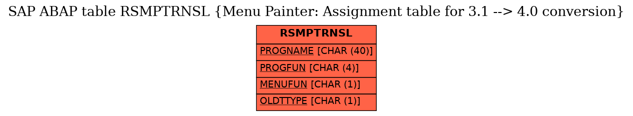 E-R Diagram for table RSMPTRNSL (Menu Painter: Assignment table for 3.1 --> 4.0 conversion)