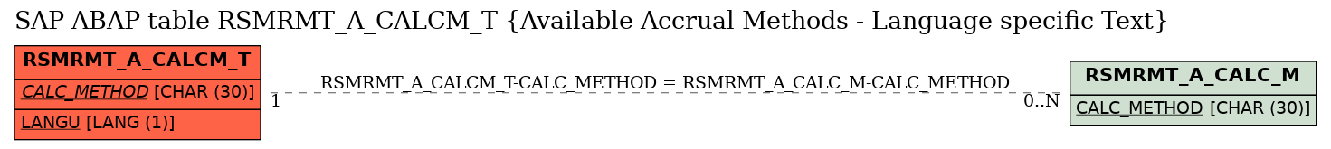 E-R Diagram for table RSMRMT_A_CALCM_T (Available Accrual Methods - Language specific Text)