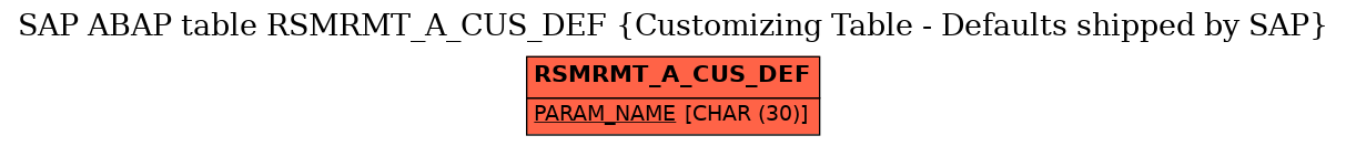 E-R Diagram for table RSMRMT_A_CUS_DEF (Customizing Table - Defaults shipped by SAP)