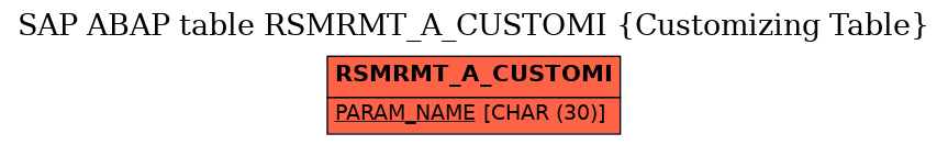 E-R Diagram for table RSMRMT_A_CUSTOMI (Customizing Table)