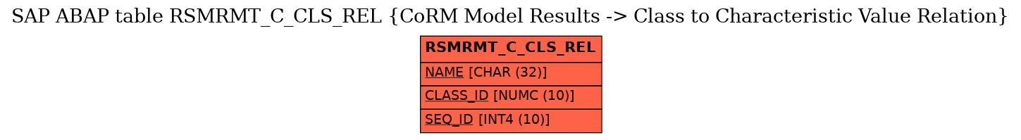 E-R Diagram for table RSMRMT_C_CLS_REL (CoRM Model Results -> Class to Characteristic Value Relation)