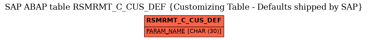 E-R Diagram for table RSMRMT_C_CUS_DEF (Customizing Table - Defaults shipped by SAP)