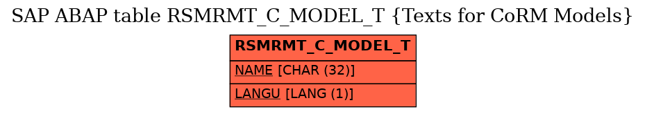 E-R Diagram for table RSMRMT_C_MODEL_T (Texts for CoRM Models)