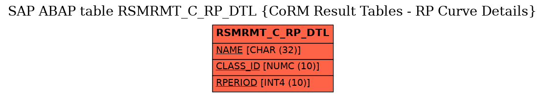 E-R Diagram for table RSMRMT_C_RP_DTL (CoRM Result Tables - RP Curve Details)