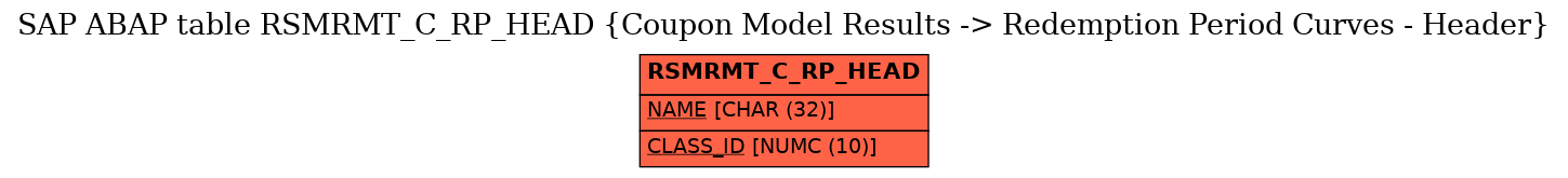 E-R Diagram for table RSMRMT_C_RP_HEAD (Coupon Model Results -> Redemption Period Curves - Header)