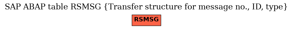 E-R Diagram for table RSMSG (Transfer structure for message no., ID, type)