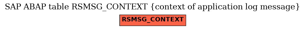 E-R Diagram for table RSMSG_CONTEXT (context of application log message)