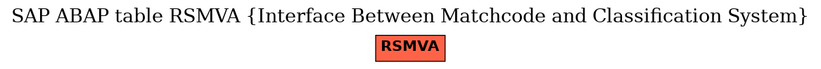 E-R Diagram for table RSMVA (Interface Between Matchcode and Classification System)