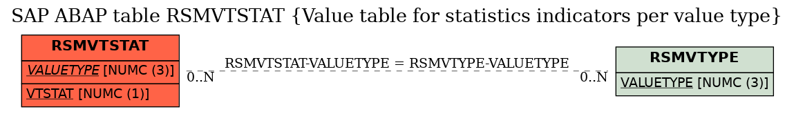 E-R Diagram for table RSMVTSTAT (Value table for statistics indicators per value type)