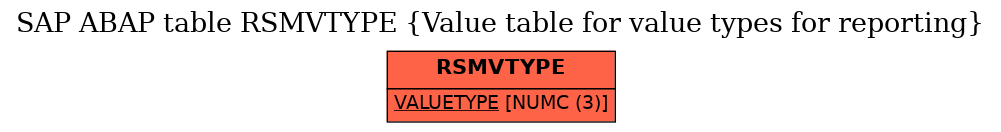 E-R Diagram for table RSMVTYPE (Value table for value types for reporting)