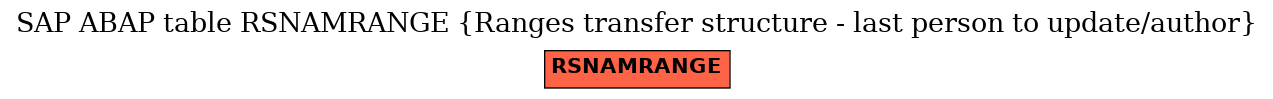 E-R Diagram for table RSNAMRANGE (Ranges transfer structure - last person to update/author)