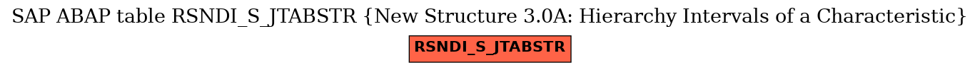 E-R Diagram for table RSNDI_S_JTABSTR (New Structure 3.0A: Hierarchy Intervals of a Characteristic)