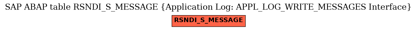 E-R Diagram for table RSNDI_S_MESSAGE (Application Log: APPL_LOG_WRITE_MESSAGES Interface)