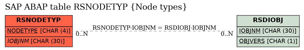 E-R Diagram for table RSNODETYP (Node types)