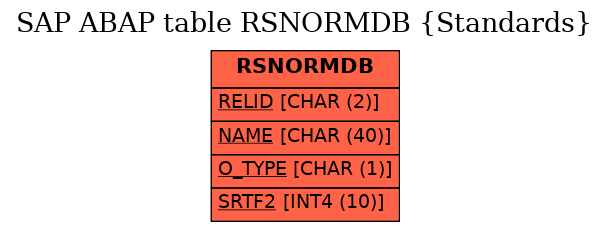 E-R Diagram for table RSNORMDB (Standards)