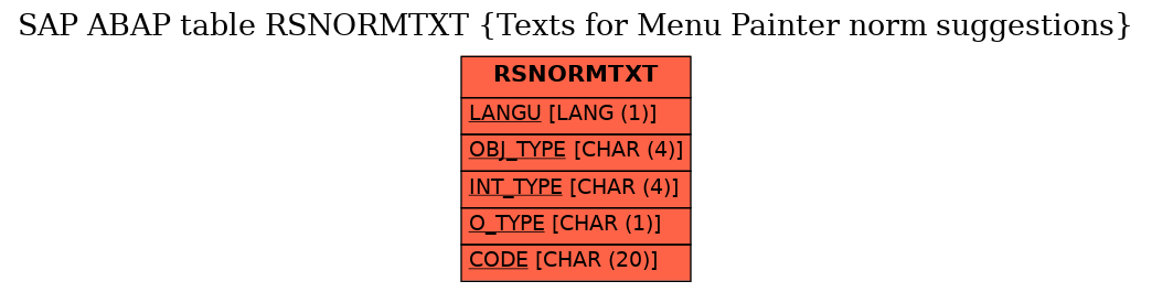 E-R Diagram for table RSNORMTXT (Texts for Menu Painter norm suggestions)