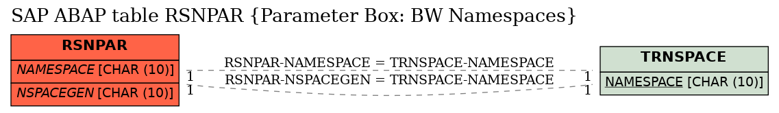 E-R Diagram for table RSNPAR (Parameter Box: BW Namespaces)