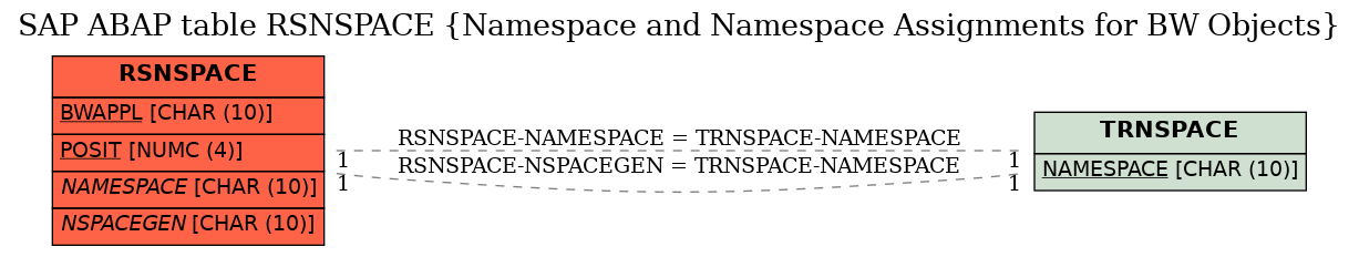 E-R Diagram for table RSNSPACE (Namespace and Namespace Assignments for BW Objects)