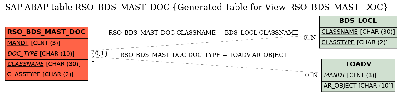 E-R Diagram for table RSO_BDS_MAST_DOC (Generated Table for View RSO_BDS_MAST_DOC)