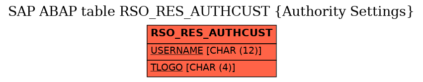 E-R Diagram for table RSO_RES_AUTHCUST (Authority Settings)