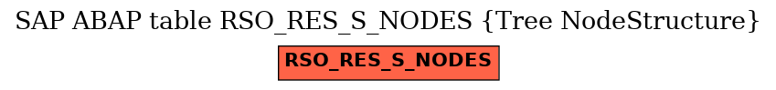 E-R Diagram for table RSO_RES_S_NODES (Tree NodeStructure)