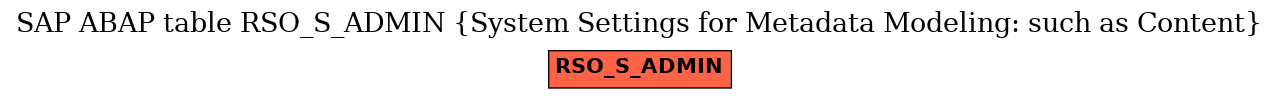 E-R Diagram for table RSO_S_ADMIN (System Settings for Metadata Modeling: such as Content)