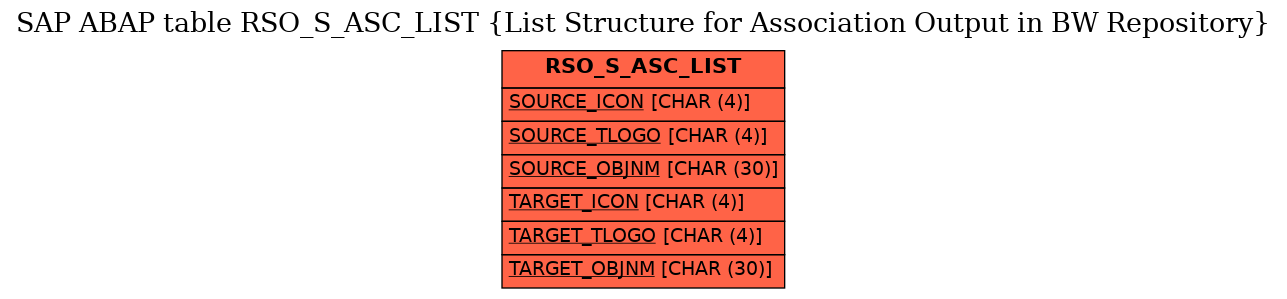 E-R Diagram for table RSO_S_ASC_LIST (List Structure for Association Output in BW Repository)