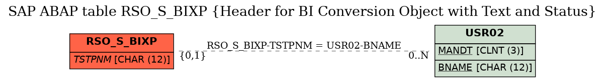 E-R Diagram for table RSO_S_BIXP (Header for BI Conversion Object with Text and Status)