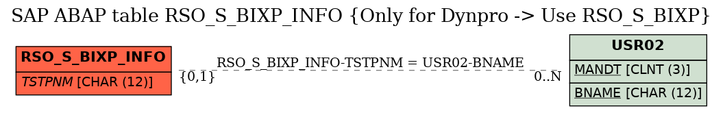 E-R Diagram for table RSO_S_BIXP_INFO (Only for Dynpro -> Use RSO_S_BIXP)