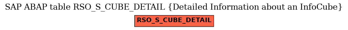 E-R Diagram for table RSO_S_CUBE_DETAIL (Detailed Information about an InfoCube)