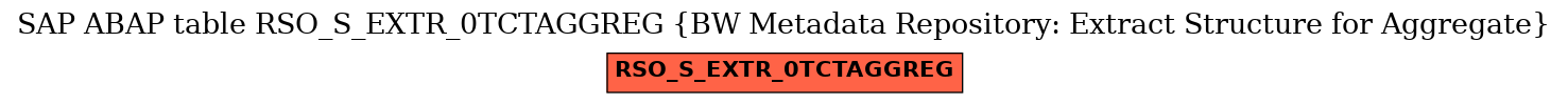 E-R Diagram for table RSO_S_EXTR_0TCTAGGREG (BW Metadata Repository: Extract Structure for Aggregate)