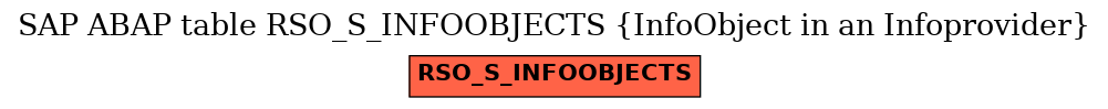 E-R Diagram for table RSO_S_INFOOBJECTS (InfoObject in an Infoprovider)