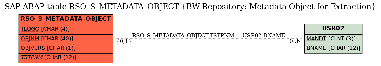 E-R Diagram for table RSO_S_METADATA_OBJECT (BW Repository: Metadata Object for Extraction)