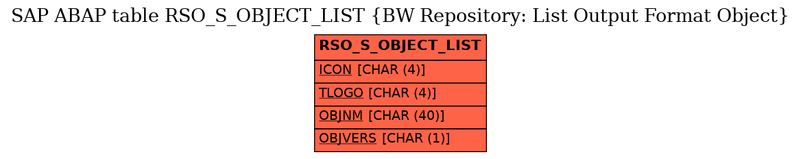 E-R Diagram for table RSO_S_OBJECT_LIST (BW Repository: List Output Format Object)