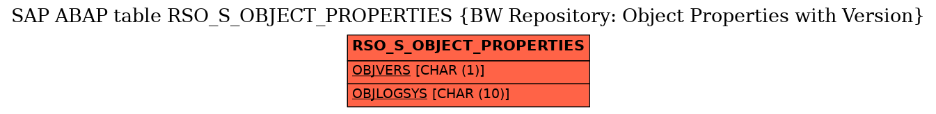 E-R Diagram for table RSO_S_OBJECT_PROPERTIES (BW Repository: Object Properties with Version)