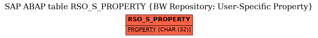 E-R Diagram for table RSO_S_PROPERTY (BW Repository: User-Specific Property)