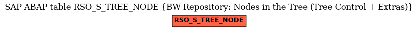 E-R Diagram for table RSO_S_TREE_NODE (BW Repository: Nodes in the Tree (Tree Control + Extras))