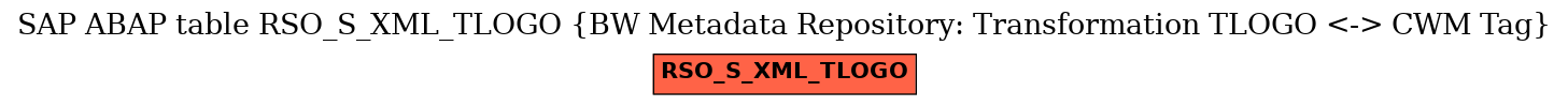 E-R Diagram for table RSO_S_XML_TLOGO (BW Metadata Repository: Transformation TLOGO <-> CWM Tag)